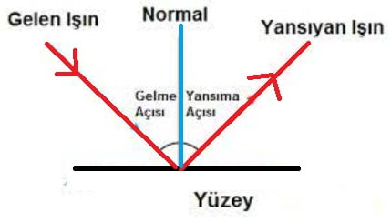 Işığın yansıma kuralları