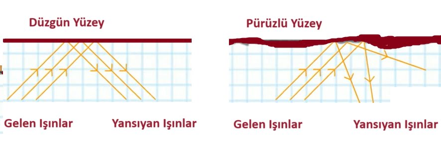 Işığın Yansıması