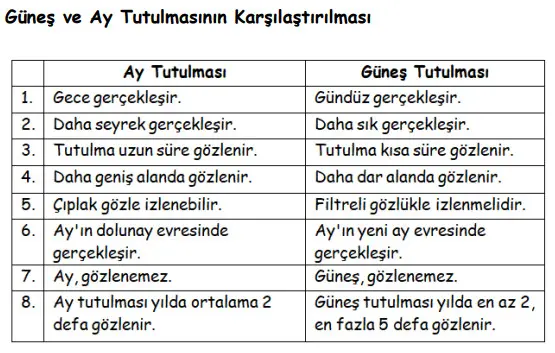 Güneş ve Ay Tutulmaları